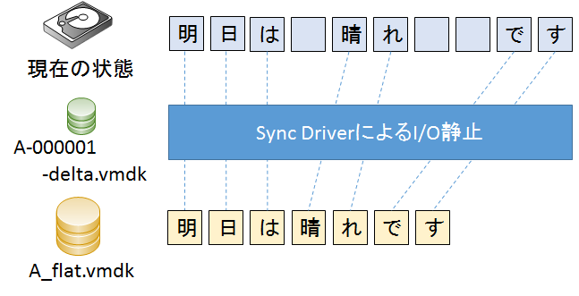 ショット スナップ スナップショットとは何ですか？ バックアップとどう違うのですか？