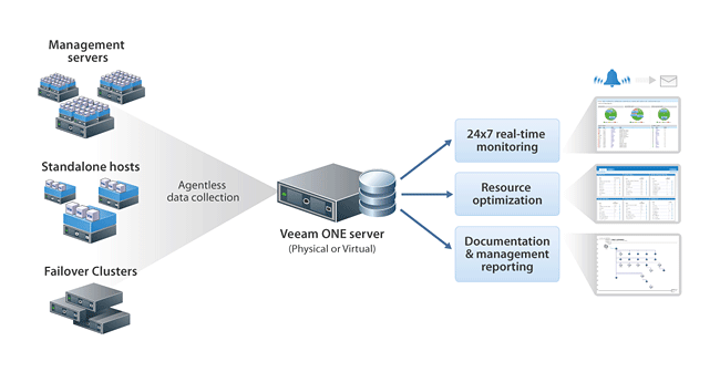 Veeam Oneが仮想化の諸問題に対応します