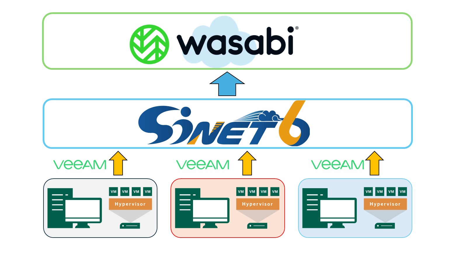 Veeam＋Wasabiランサムウェア対策パッケージ