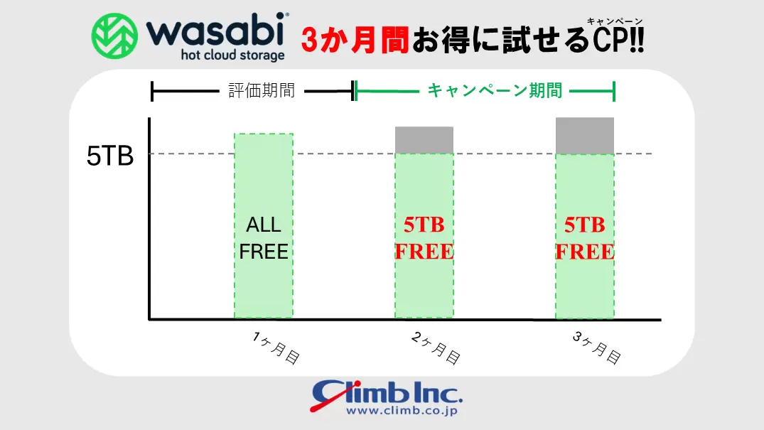 Wasabi 3か月間お得に試せるキャンペーン