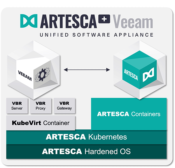 Scality ARTESCAとVeeamを統合したソフトウェア・アプライアンス