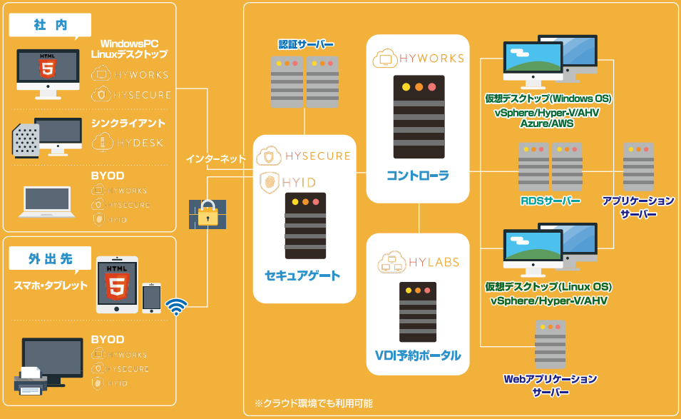 クラウド環境でも利用可能