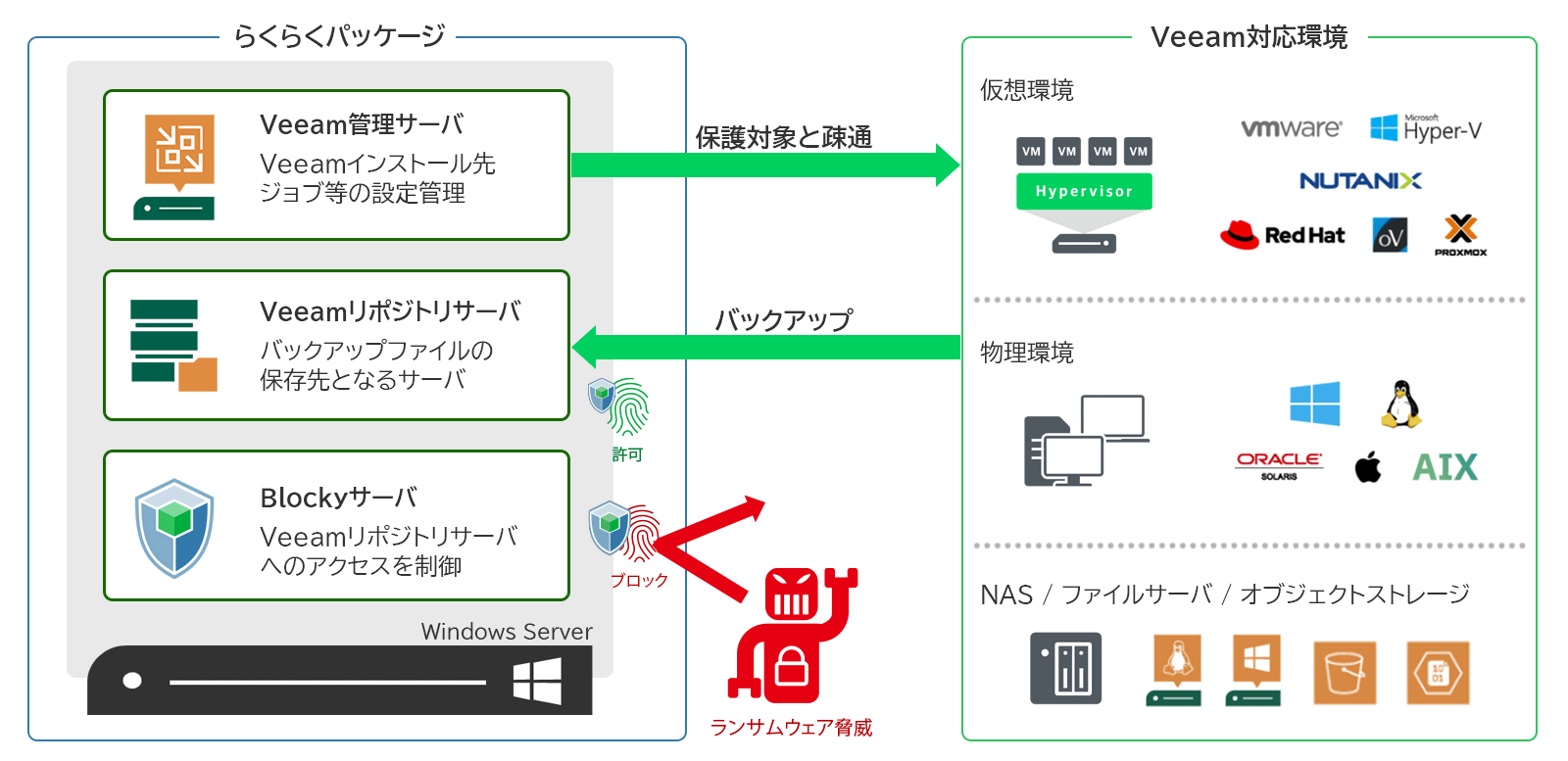 ランサムウェア対策「らくらくパッケージ」構成図