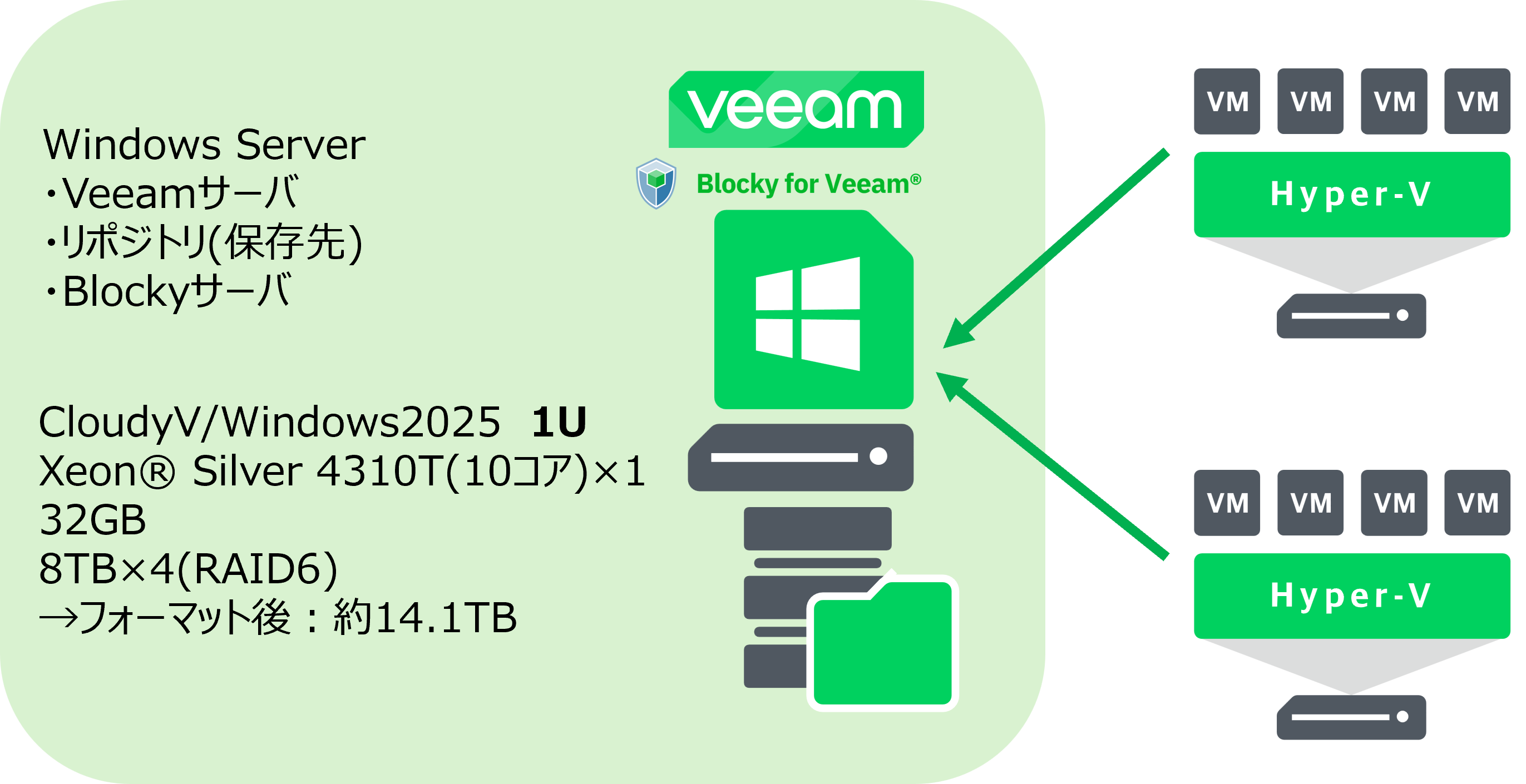 ランサムウェア対策「らくらくパッケージ」パターン2