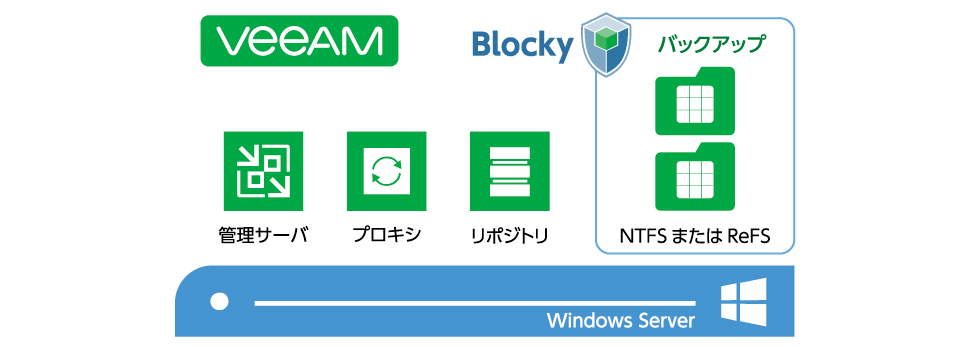 Veeam オールインワン構成でもランサムウェア対策