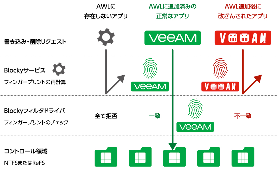 改ざんされたアプリケーションからのアクセスもブロック