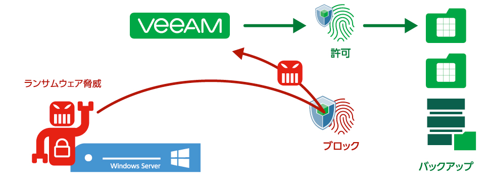 バックアップデータをランサムウェアから守る