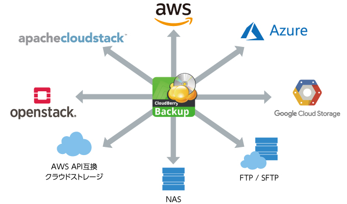 クラウドストレージへのバックアップ・ツール | 概要 | CloudBerry Backup