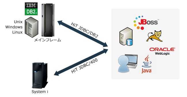 HiT ODBCファミリ