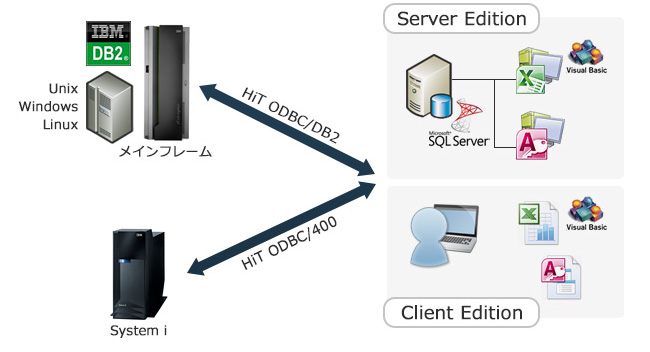 HiT ODBCファミリ