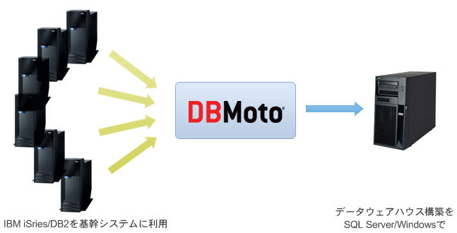 DBMotoを利用した株式会社ローソンHMVエンタテイメント様のシステム構成