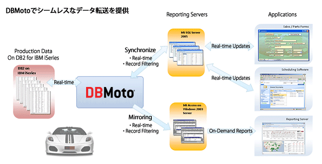 DBMotoを利用したフェラーリ・アメリカのシステム構成