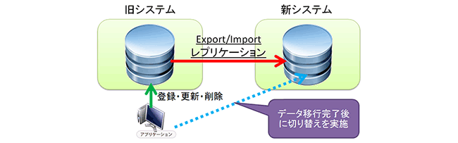 データ移行後のDB構成