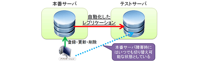 データ移行後のDB構成