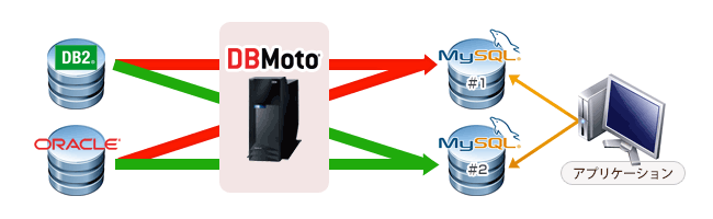 DBMotoを活用し基幹のDB2/Oracleを、参照用のMySQL 2台へリアルタイムレプリケーション