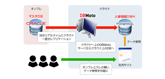 オンプレ環境とクラウド環境のリアルタイム連携