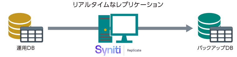 自動化したリアルタイムなバックアップ