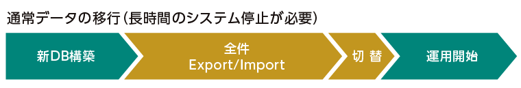 オープン化に伴う移行ダウンタイムを最小限に