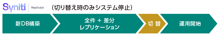 オープン化に伴う移行ダウンタイムを最小限に