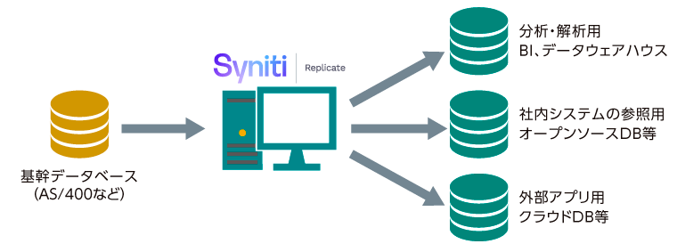 他システムとのデータ連携