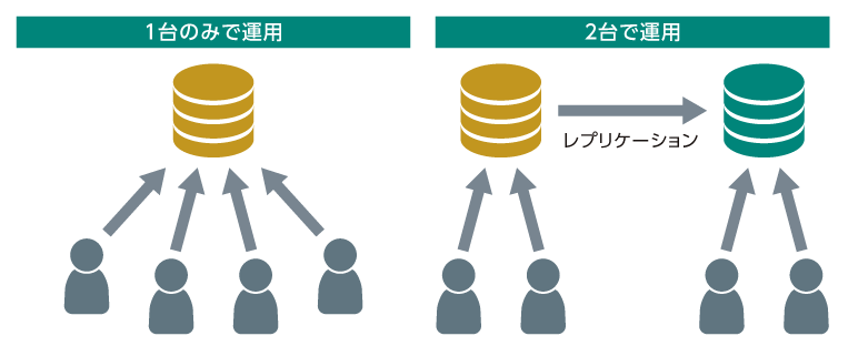 手軽な負荷分散