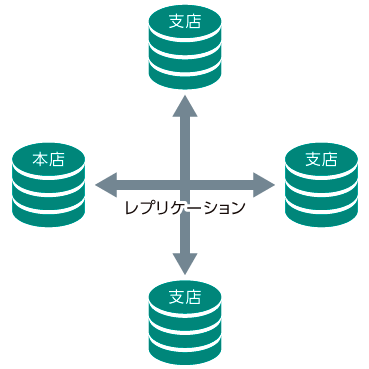 複数サーバ間でのデータの同期