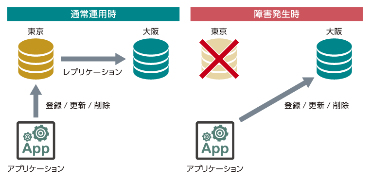 ディザスタリカバリ構成による災害対策・BCP