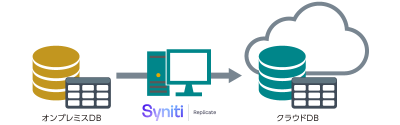 Syniti Replicate活用例