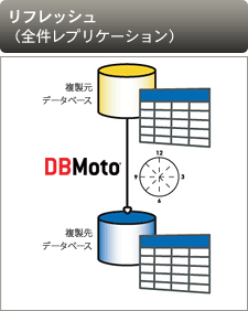 リフレッシュモード