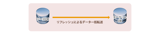 DBMoto 操作画面