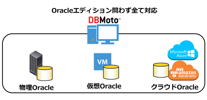 OracleのエディションやOS、プラットフォームの制限なし