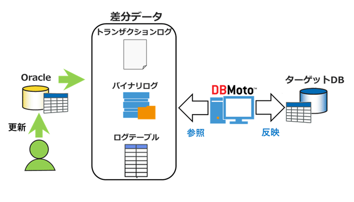 Oracle環境にあった最適なレプリケーション方式を選択