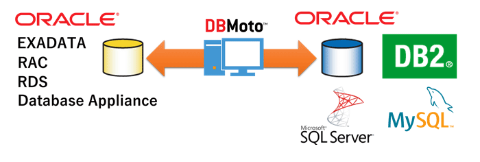 Oracle環境のレプリケーション