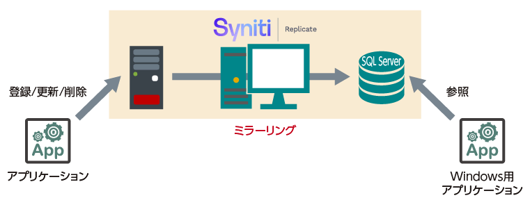 基幹DBのデータをレプリケーションし他システムで活用する構成例