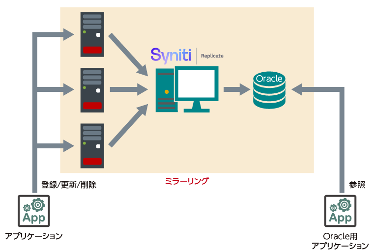 複数の基幹DBのデータを1台のDBに統合してレプリケーションする構成例