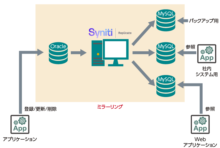 1台のの基幹データベースを複数のデータベースに分散してレプリケーションする構成