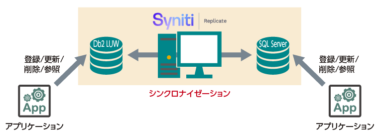 双方のデータベースで常に同期を取る一般的な構成