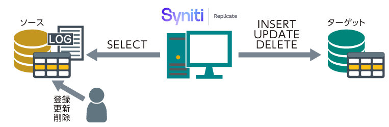 差分レプリケーションのイメージ図