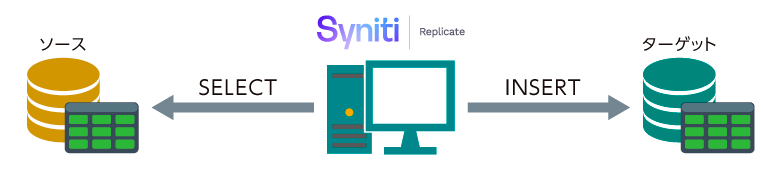 初期レプリケーションのイメージ図
