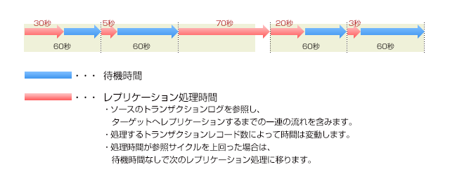 参照サイクルは既定で60秒