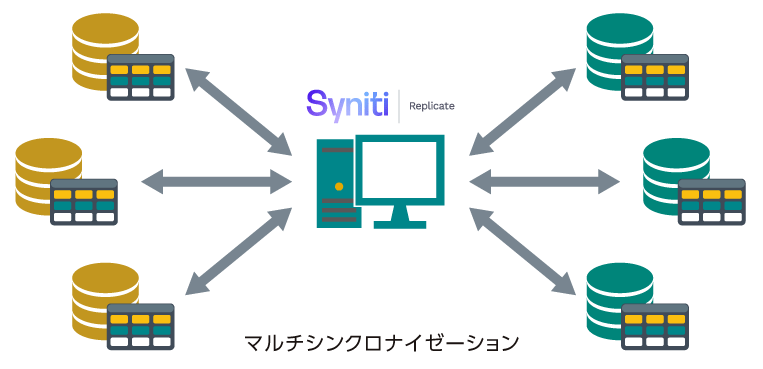 3台以上のDB間連携にも対応