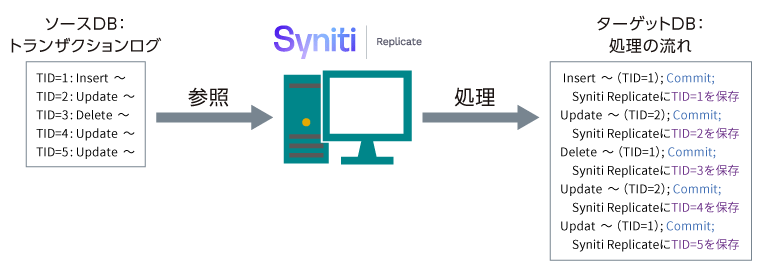 整合性の維持