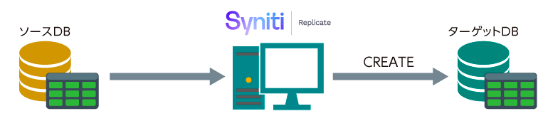レプリケーション先DBへのテーブル作成