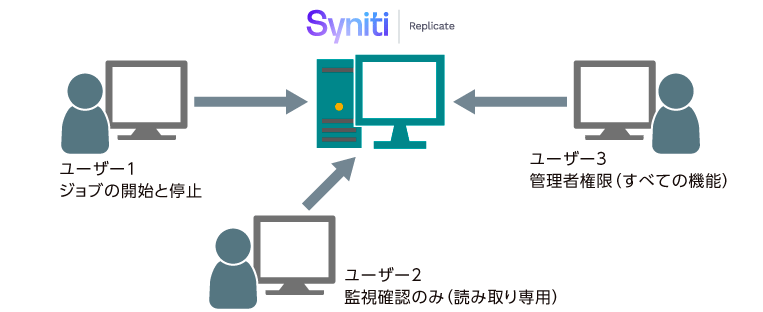 ユーザ権限