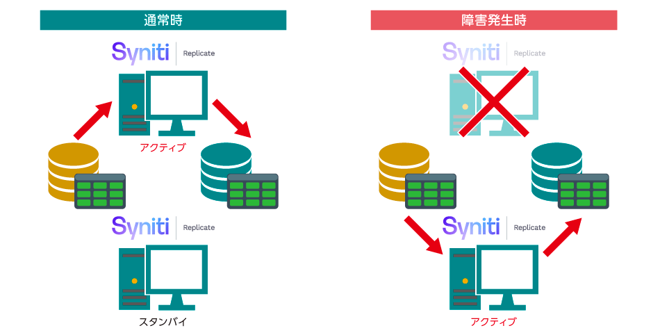 Syniti Replicateの冗長化