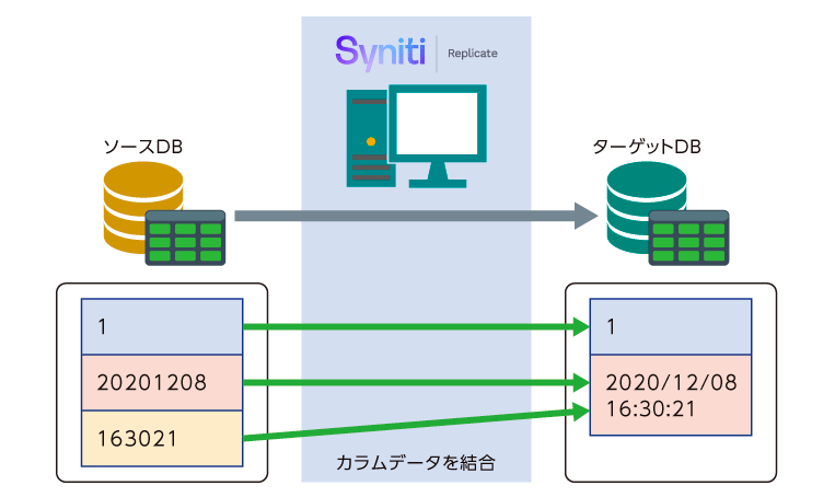 スクリプトによる複雑なレプリケーション