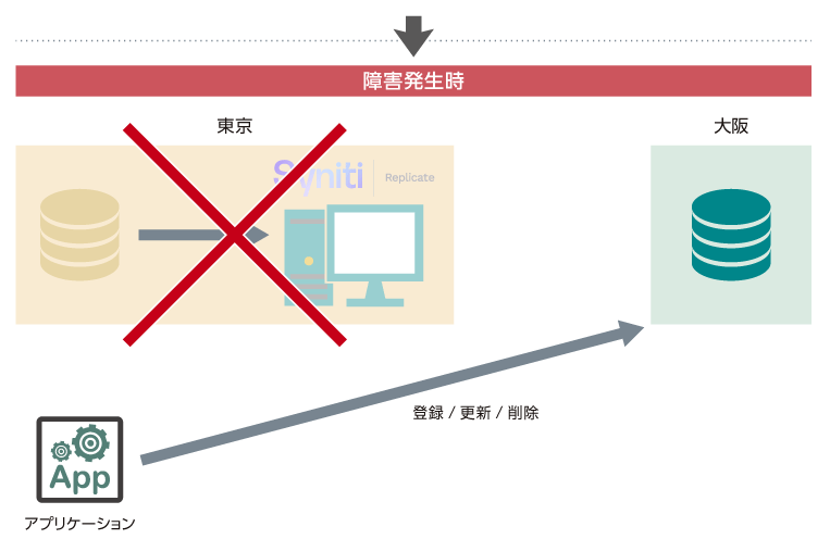 障害発生時