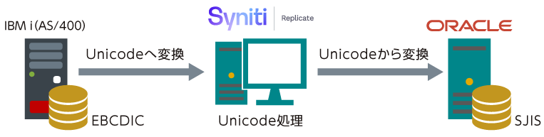 文字コード・データタイプの自動変換