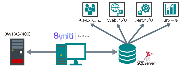 IBM i(AS/400)-異種DB間でのSyniti Replicate活用例