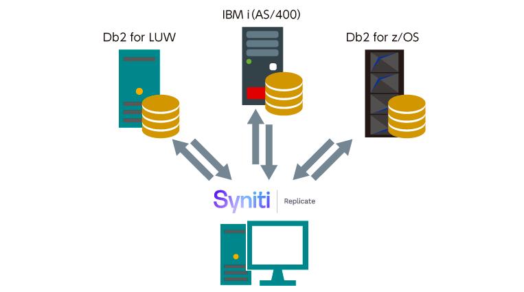 IBM i(AS/400)と他のDb2間でのSyniti DR活用例